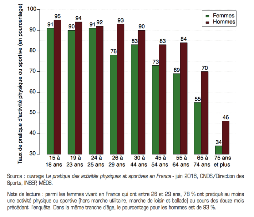 Quelques Chiffres Pour Apprehender Les Inegalites Dans Le Sport L Institut Egaligone